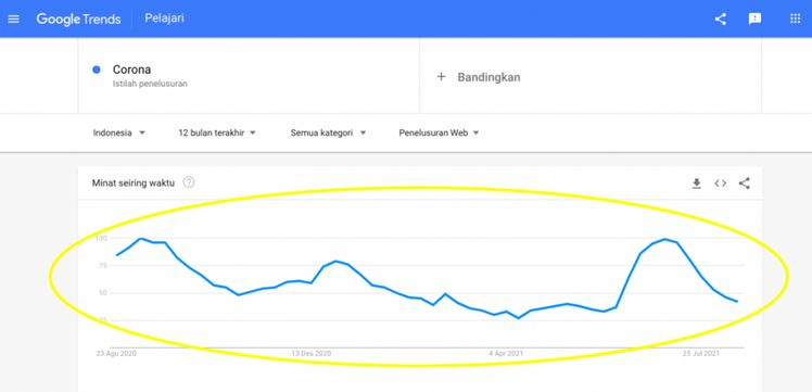 tampilan grafik google trends