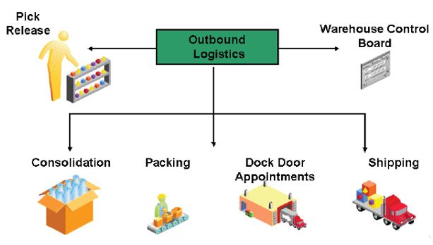outbpund logistics supply chain management carrefour