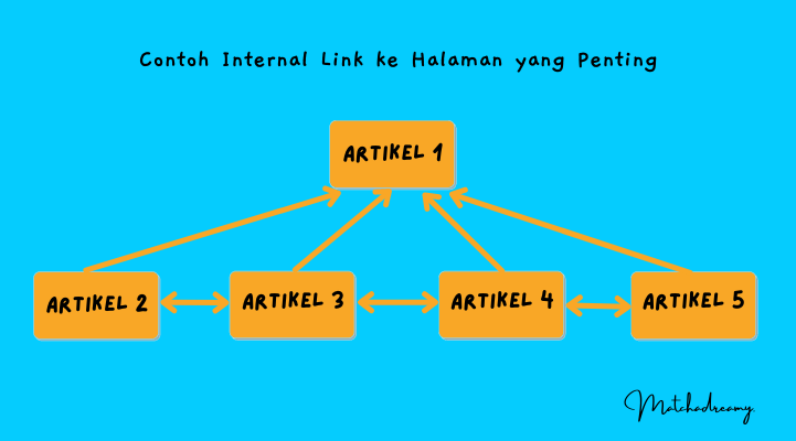 contoh internal link seo