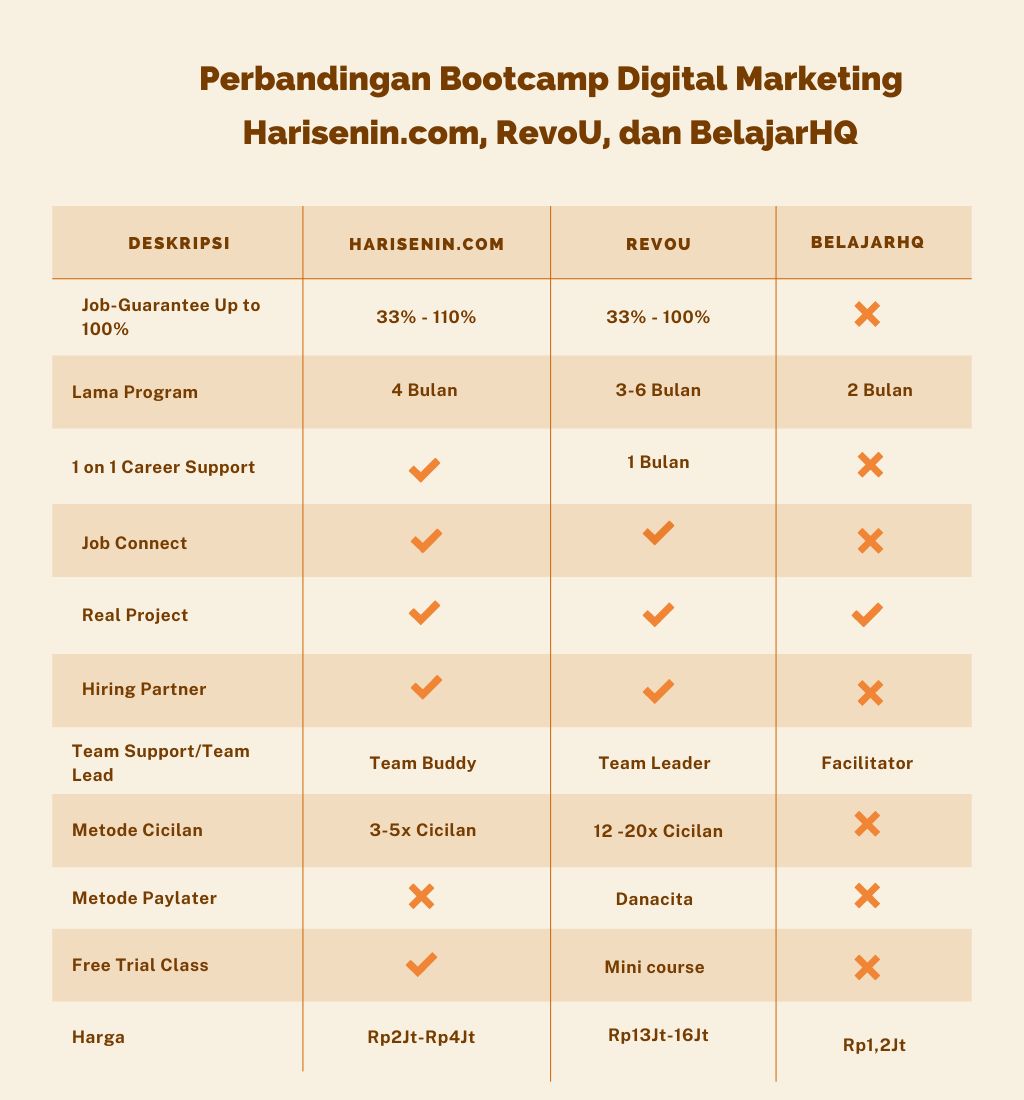 perbandingan bootcamp digital marketing