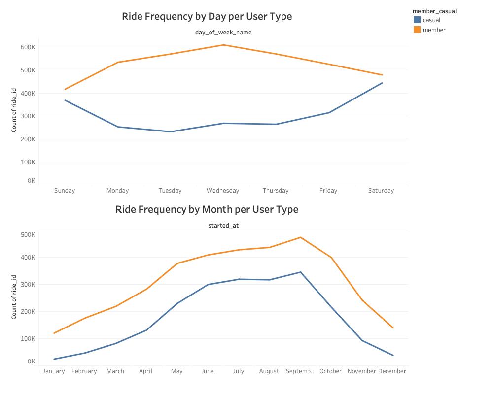 Line chart showing seasonal trends in Cyclistic bike usage from January to December 2024.
