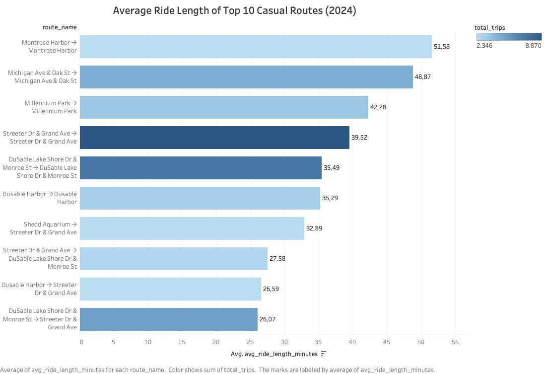 Bar chart comparing average ride length for Cyclistic members and casual riders.