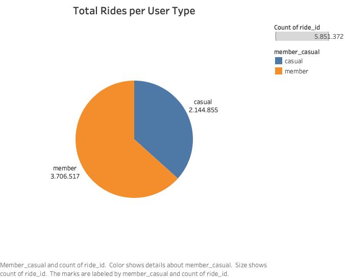 Comparison chart showing usage differences between Cyclistic annual members and casual riders in 2024.